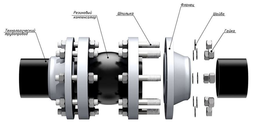 Подбор и продажа резиновых фланцевых трубопроводных компенсаторов