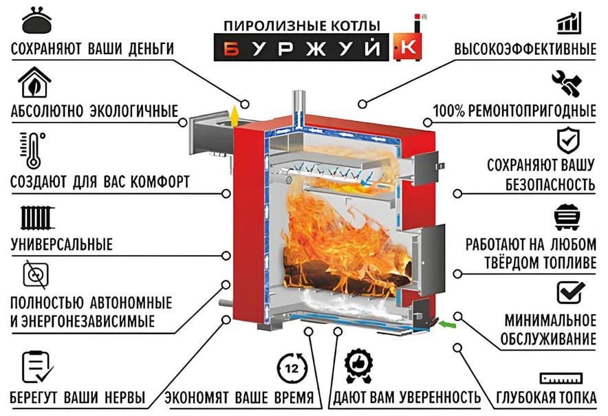 Подбор и продажа бытовых пиролизных котлов Буржуй-К Модерн-12 (Т-12АН).