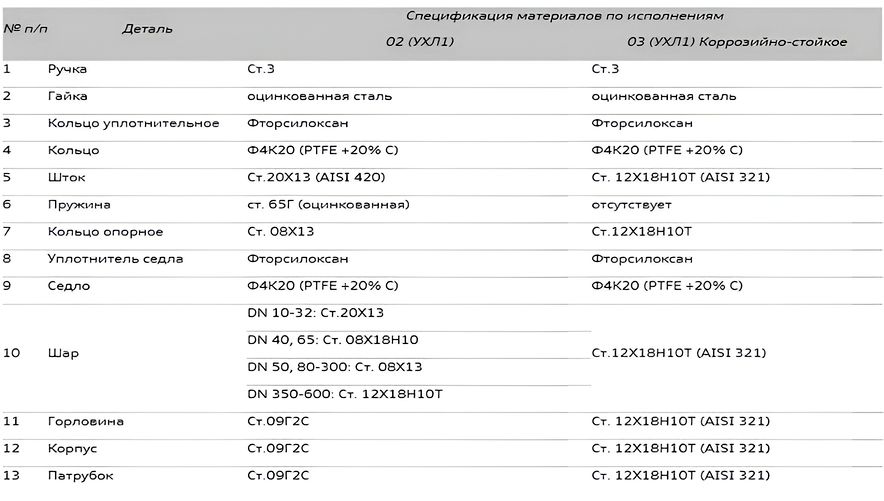 Материалы основных деталей шарового крана ALSO серии RS.