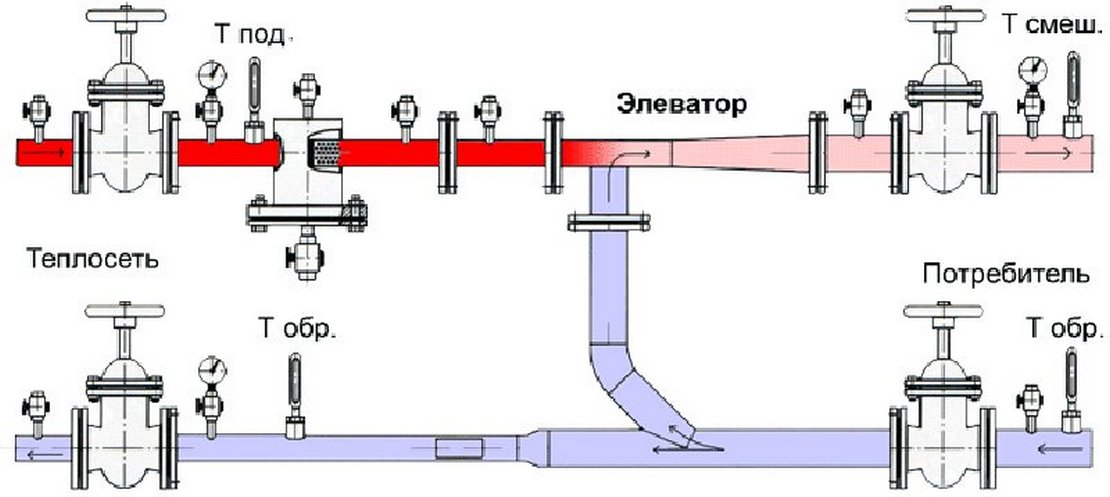Тепловой пункт с элеватором